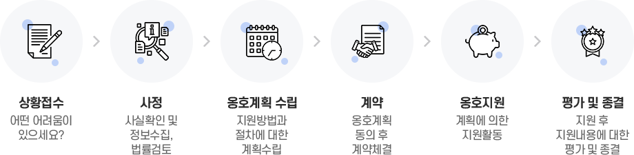 권익옹호 실천 과정