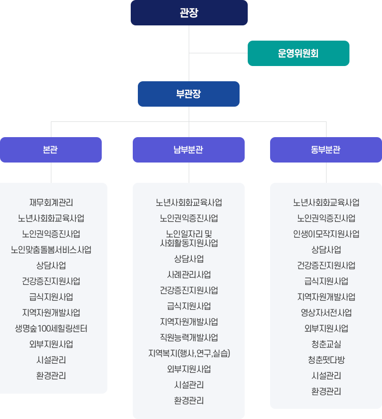 관장
운영위원회
부관장
본관
재무회계관리
노년사회화교육사업
노인권익증진사업
노인맞춤돌봄서비스사업
상담사업
건강증진지원사업
급식지원사업
지역자원개발사업
생명숲100세힐링센터
외부지원사업
시설관리
환경관리
남부분관
노년사회화교육사업
노인권익증진사업
노인일자리 및 사회활동지원사업
상담사업
사례관리사업
건강증진지원사업
급식지원사업
지역자원개발사업
직원능력개발사업
지역복지(행사,연구,실습)
외부지원사업
시설관리
환경관리
동부분관
노년사회화교육사업
노인권익증진사업
인생이모작지원사업
상담사업
건강증진지원사업
급식지원사업
지역자원개발사업
영상자서전사업
외부지원사업
청춘교실
청춘떳다방
시설관리
환경관리